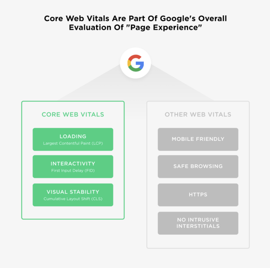 Core Web Vitals Metrics